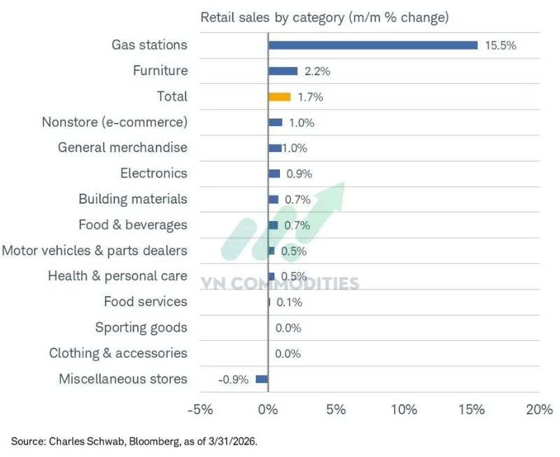 Doanh số b&aacute;n lẻ th&aacute;ng 3 cụ thể